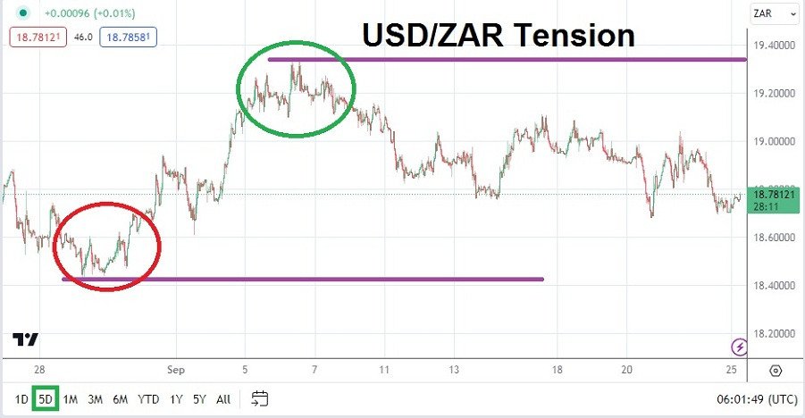 USD/ZAR chart